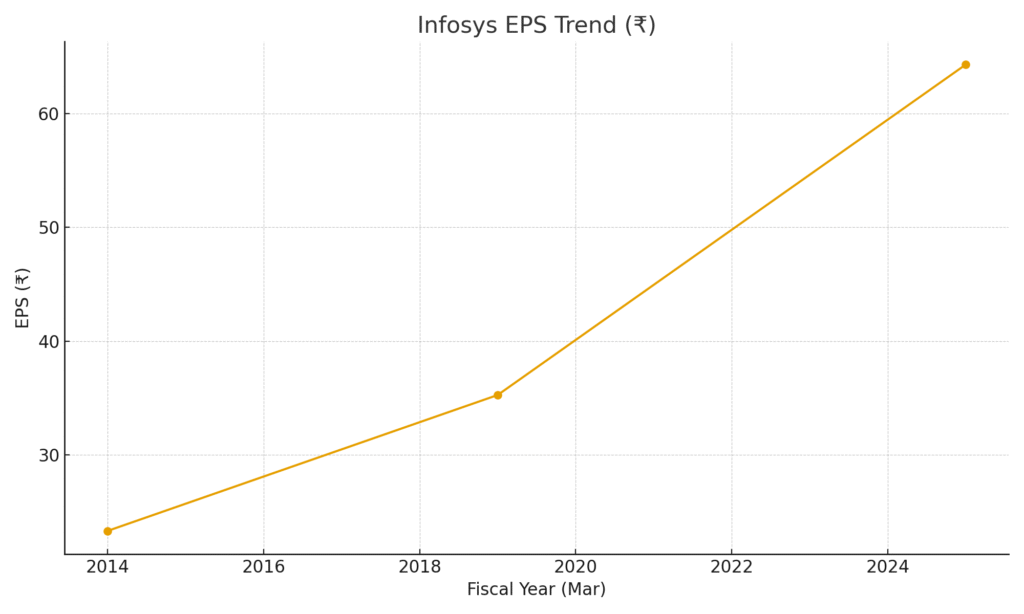infosys_eps_trend 