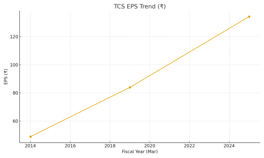 tcs eps trend