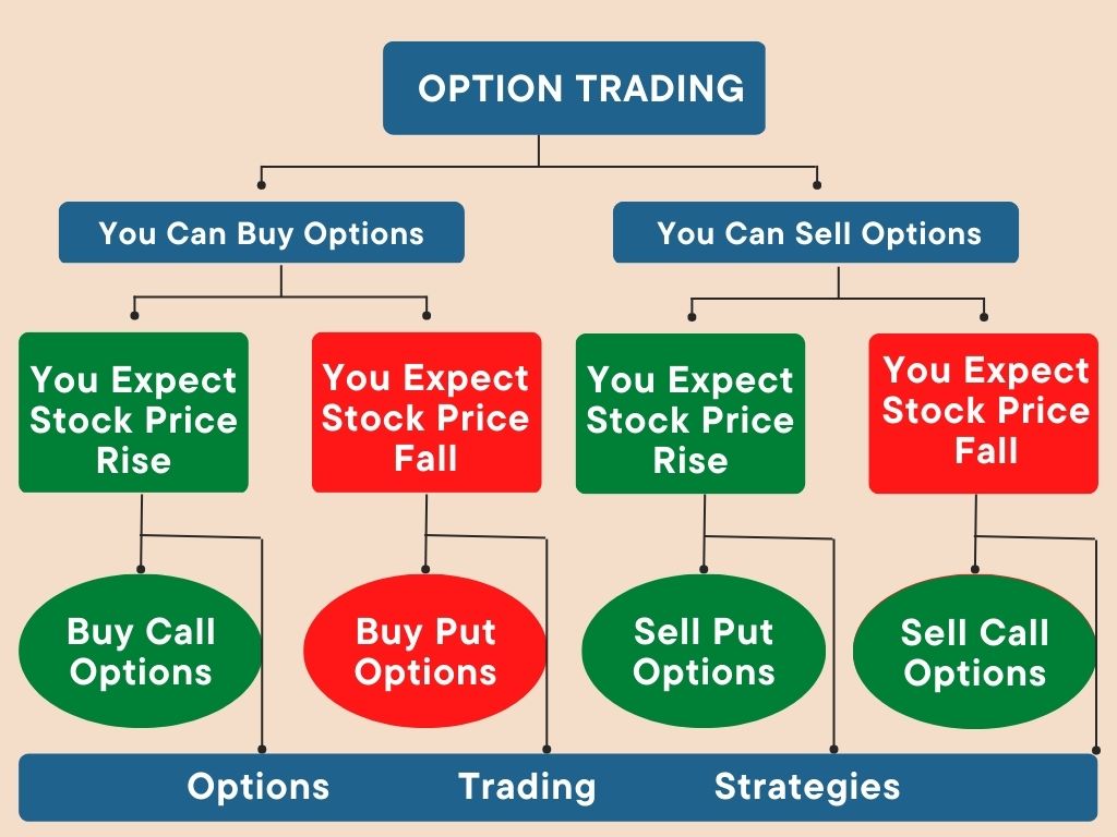 assigned options trading