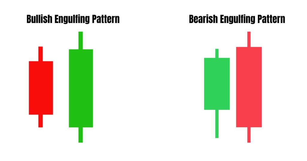 bullish and the bearish engulfing pattern