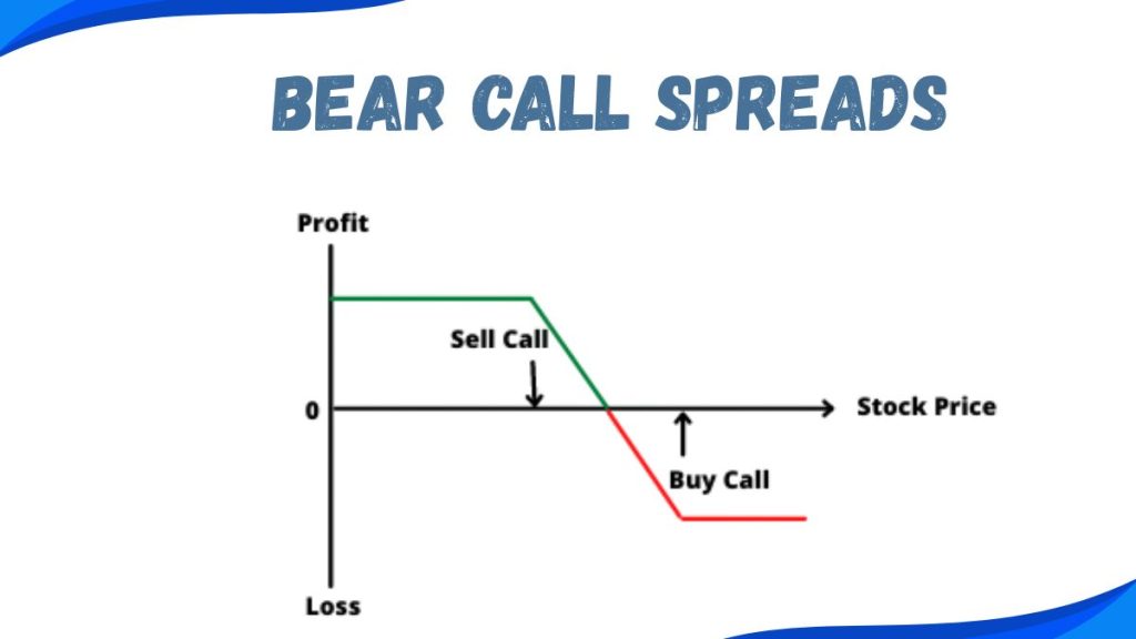 Bear Call Spreads