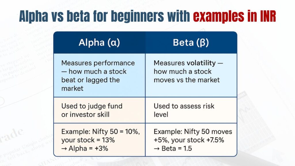 Alpha vs beta for beginners with examples in INR