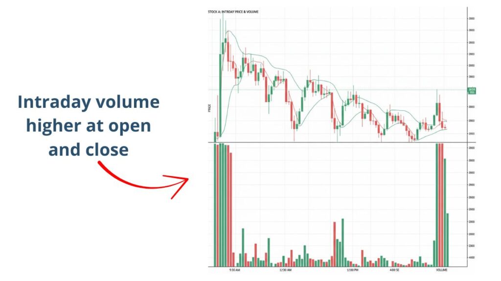 Intraday volume higher at open and close