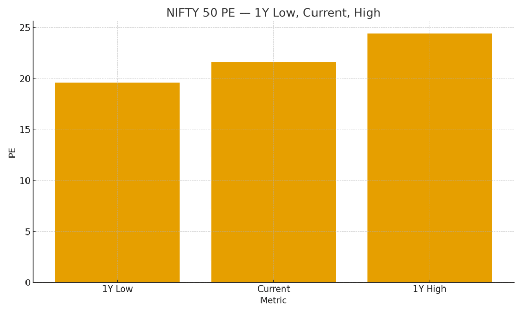 NIFTY 50 PE range