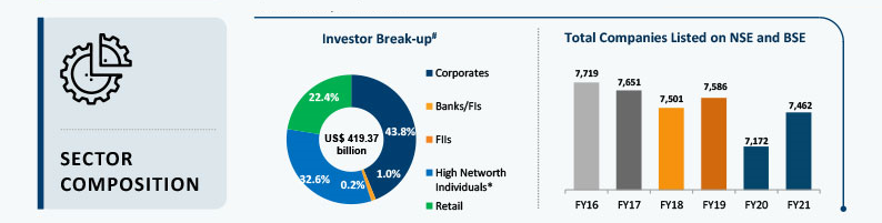 Sector-composition-total-companies-listed-on-nse-bse-or-investor-break-up-ifmc-institute