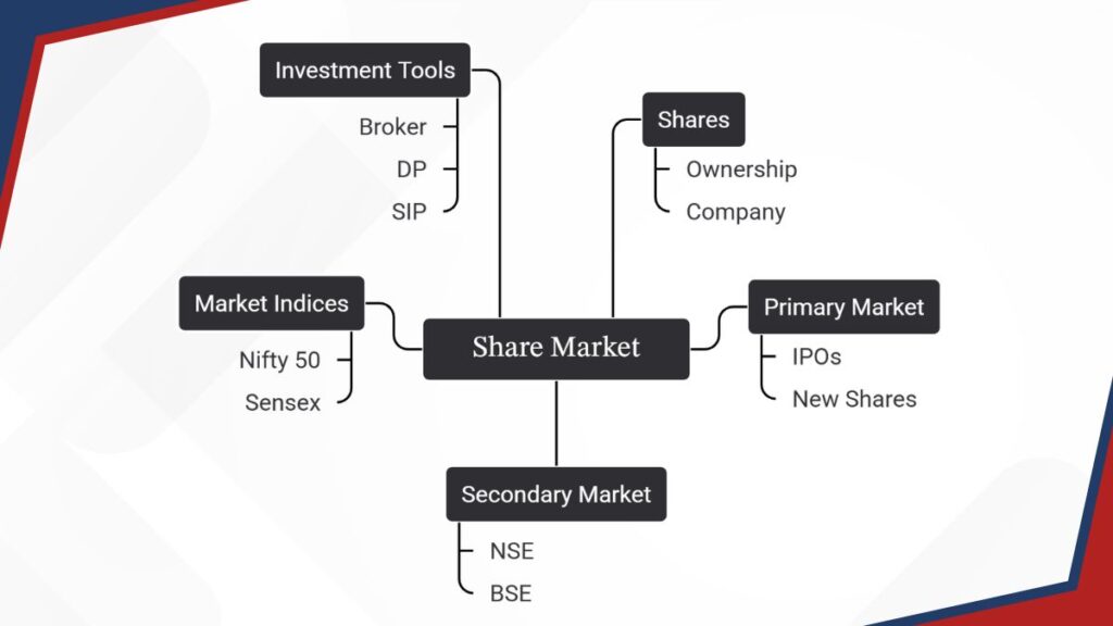 what is the share market what is the share market