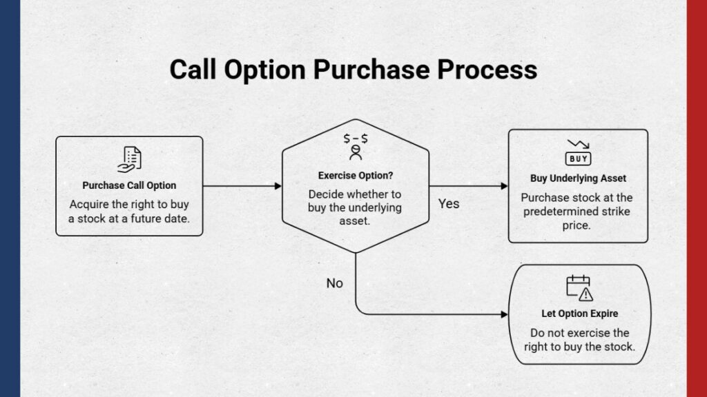 call option purchase process
