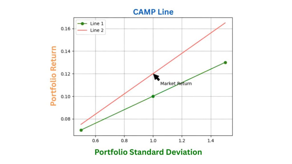 alpha capm line india Alpha in stock market India, CAPM expected return vs actual return