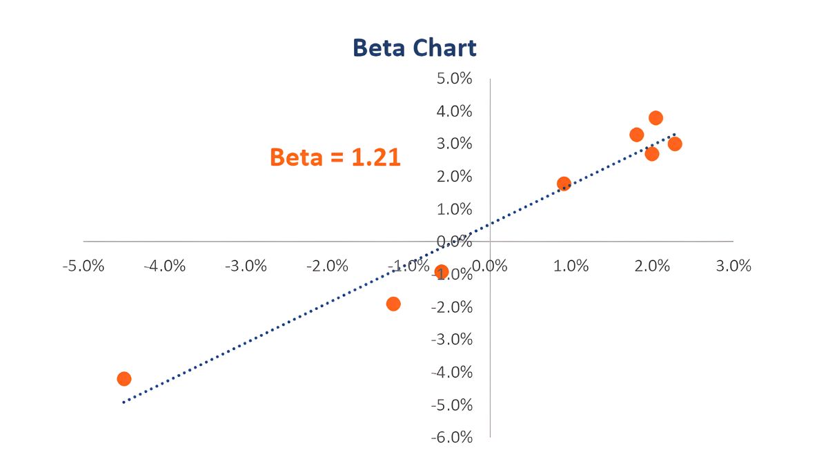 beta in stock market chart Beta meaning in stock market with simple scale