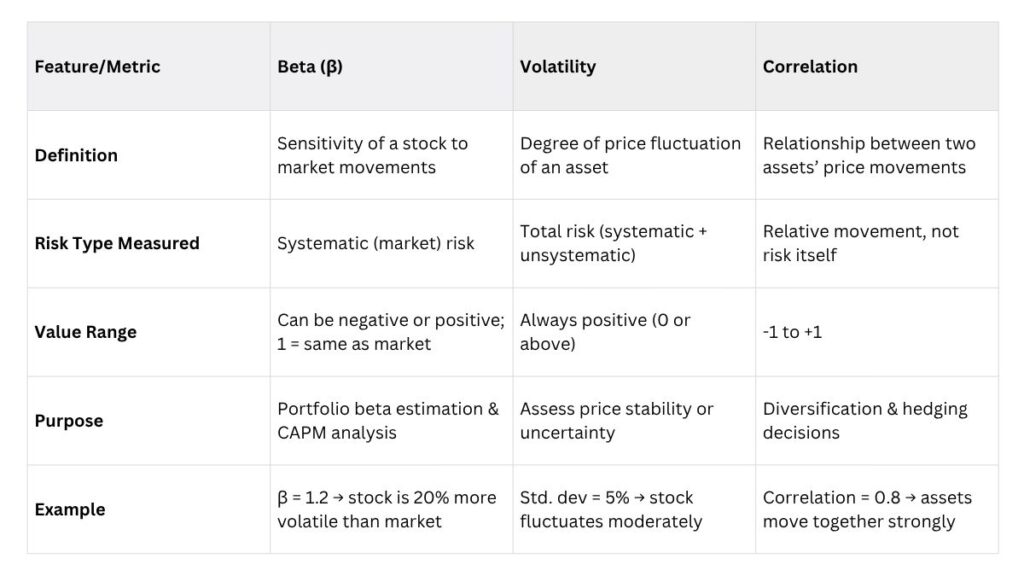 beta vs volatility vs correlation Difference between beta, volatility, and correlation