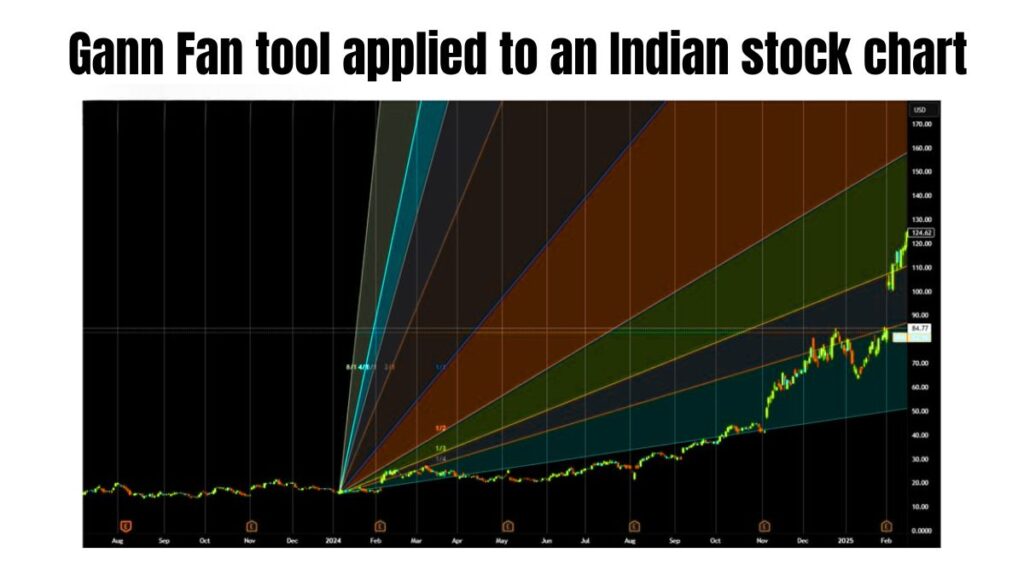 Gann Fan lines on Nifty chart