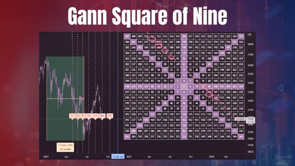 Gann Square of Nine example
