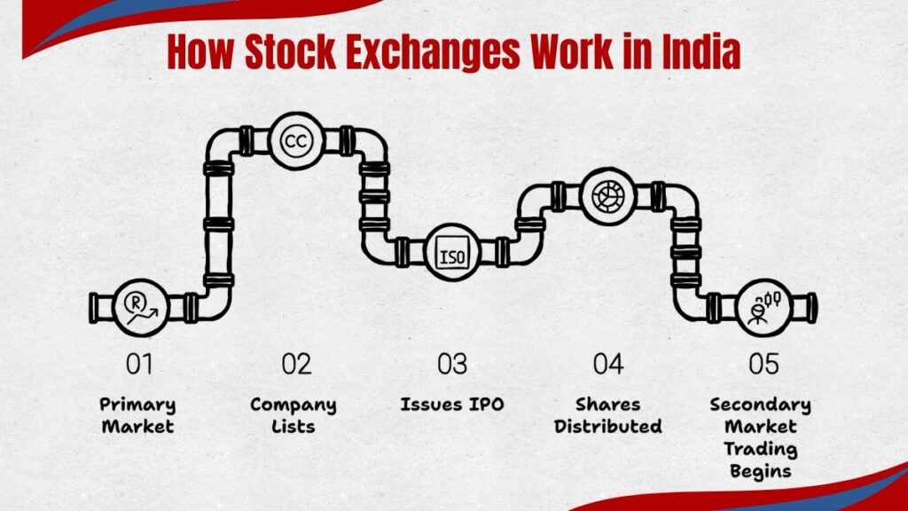 how stock exchanges work in india