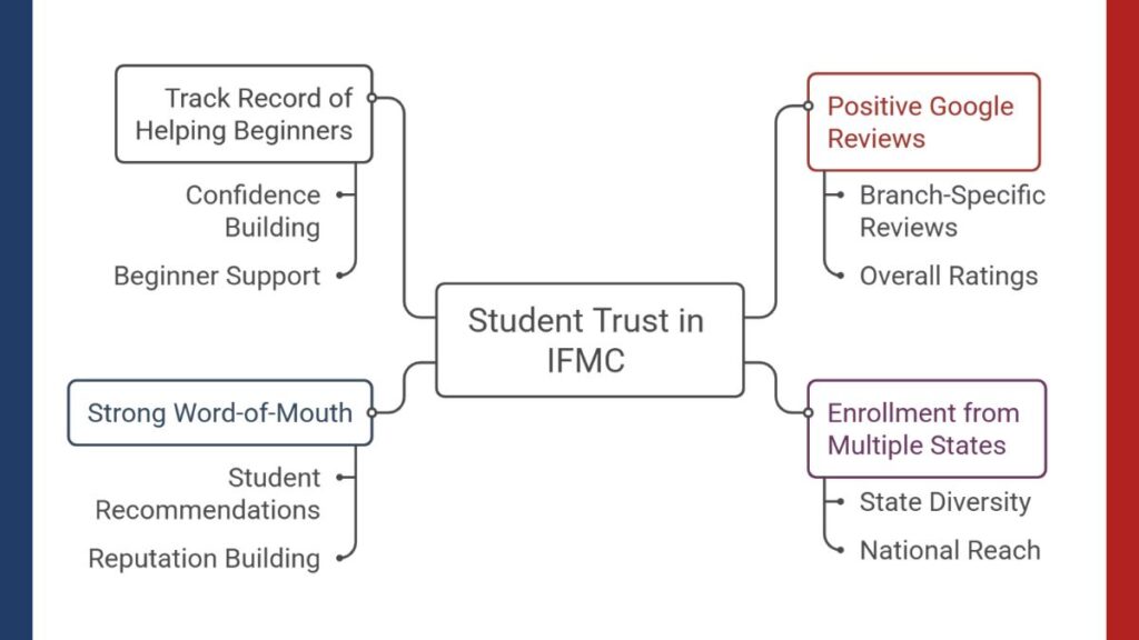 building trust in ifmc